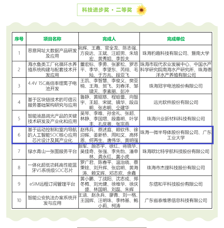 【喜訊】一微半導(dǎo)體榮獲珠海市科技進(jìn)步獎二等獎，科技創(chuàng)新能力再獲認(rèn)可！